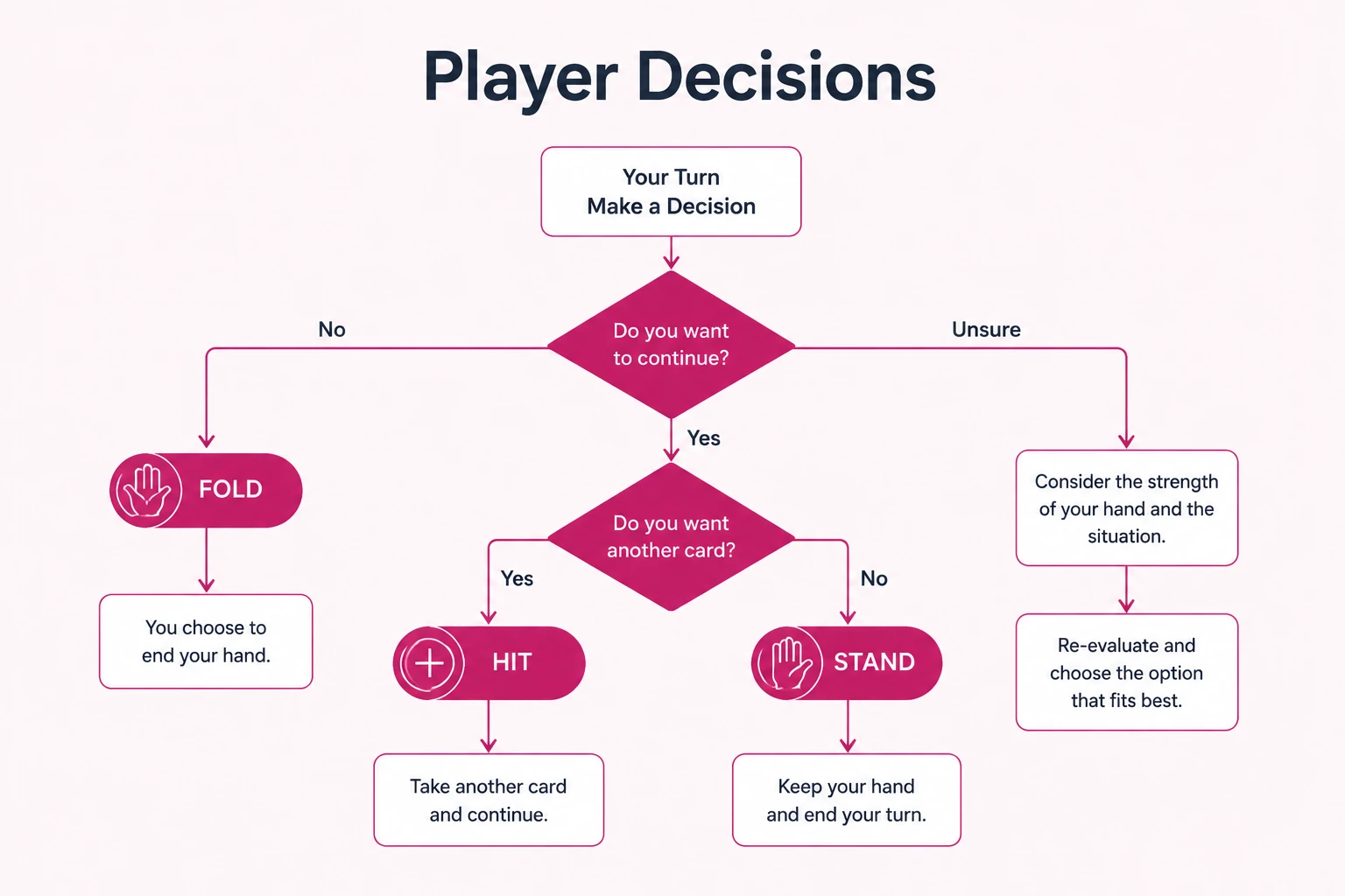 Poker Rules and Player Decisions